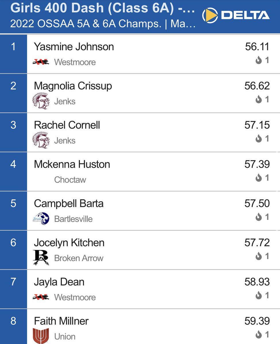 BrokenArrowTF's tweet photo. Jocelyn Kitchen runs a big pr for 6th place in the 400! https://t.co/hq3ctI0mtY