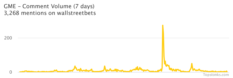 $GME working its way into the top 10 most mentioned on wallstreetbets over the last 24 hours

Via https://t.co/GoIMOUp9rr

#gme    #wallstreetbets  #stockmarket https://t.co/6TOBujdb0L