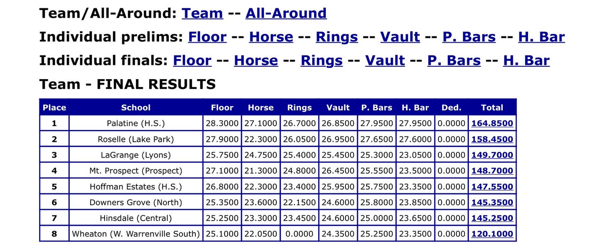 .⁦<a href="/PHS_BGymnastics/">Prospect Boys Gymnastics</a>⁩ finishes the ⁦<a href="/IHSAState/">IHSA State</a>⁩ finals in 4th place!!! #EveryKnight 🏅