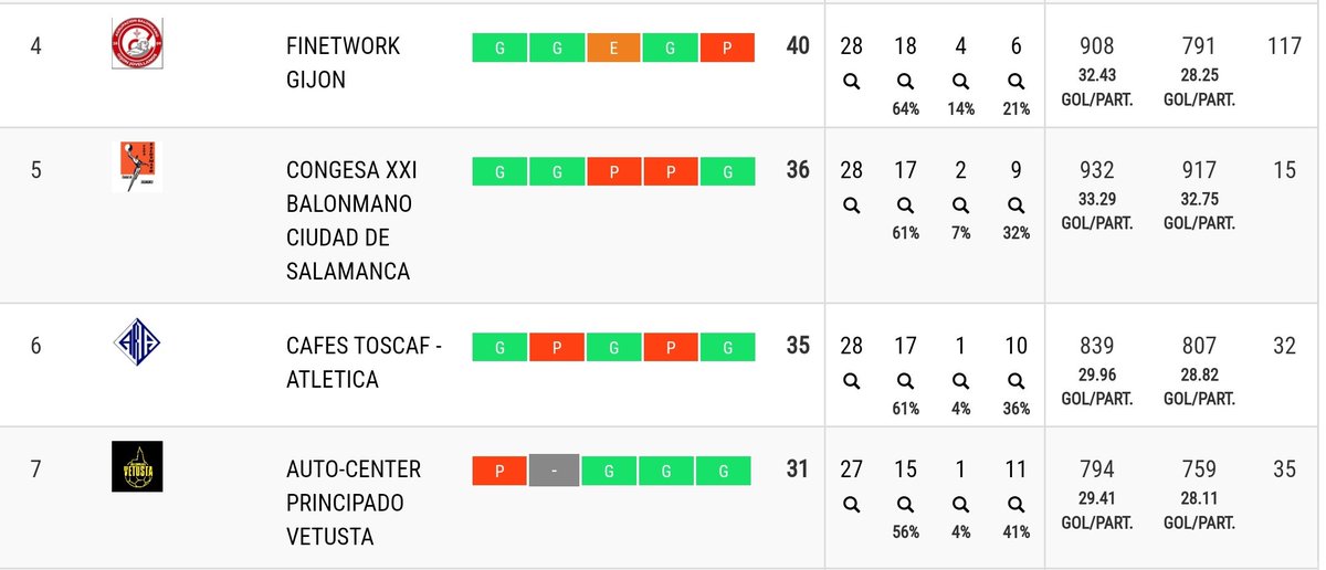 🔷 BALONMANO
Primera Nacional
Final
<a href="/Cafes_Toscaf/">Cafés Toscaf</a> - ULE Ademar
27 - 26

Victoria para despedir una temporada con muchos problemas y en el que finalmente acabamos en la sexta posición de la tabla

Volveremos más fuertes!! 💪