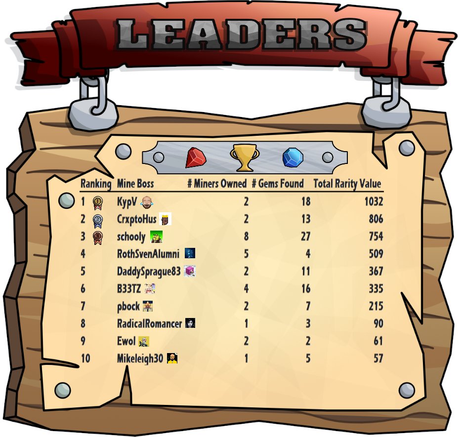 CryptoMinersNFT's tweet photo. Some movement on the leaderboard  👏🏼👊🏼👨🏼‍🚒💎

https://t.co/umV2lfGWlv

#NFTs #NFTGame #NFTCommunity #PolygonNFTs #leaderboard https://t.co/NquRF8x9Rq