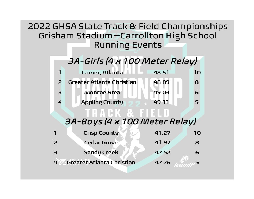 State Track &amp; Field | 4x100 Meter Relay
Class 3A Champions 🏆
🏃‍♀️Girls #CarverAtlanta (48.51) 
🏃‍♂️Boys #CrispCounty (41.27)

<a href="/NFHSNetwork/">NFHS Network</a> <a href="/ATLtrackclub/">Atlanta Track Club</a> <a href="/MilesplitGA/">MileSplitGA</a>