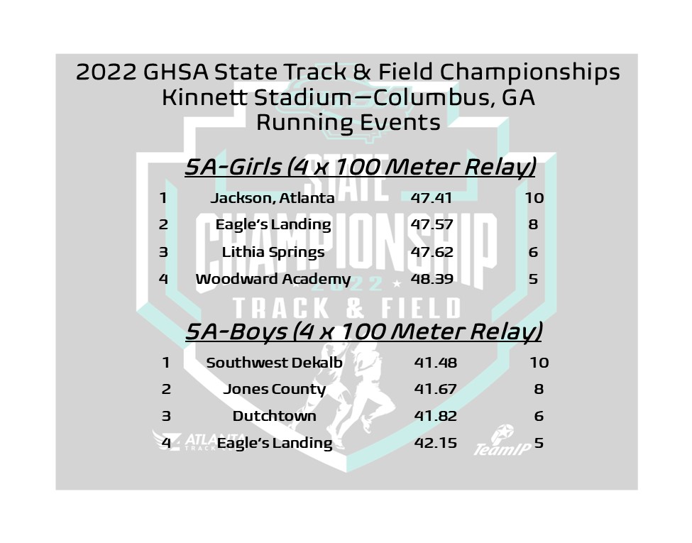 OfficialGHSA's tweet photo. State Track &amp; Field | 4x100 Meter Relay
Class 5A Champions 🏆
🏃‍♀️Girls #JacksonAtlanta (47.41)
🏃‍♂️Boys #SouthwestDekalb (41.48)

@NFHSNetwork @ATLtrackclub @MilesplitGA https://t.co/U4xn52RG0d