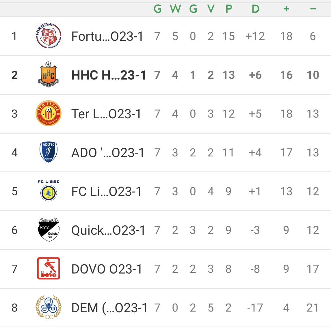 De wedstrijd tussen <a href="/RKVV_DEM/">R.K.V.V. DEM</a> o23 en <a href="/FortunaW/">Fortuna Wormerveer</a> o23 eindigde in 0-3, waardoor <a href="/FortunaW/">Fortuna Wormerveer</a> o23 kampioen geworden is, van harte! Wij eindigen op de tweede plek in een competitie waar iedereen dicht bij elkaar geëindigd is. Op naar volgend seizoen! 🧡🖤 #samenmakenwehhc