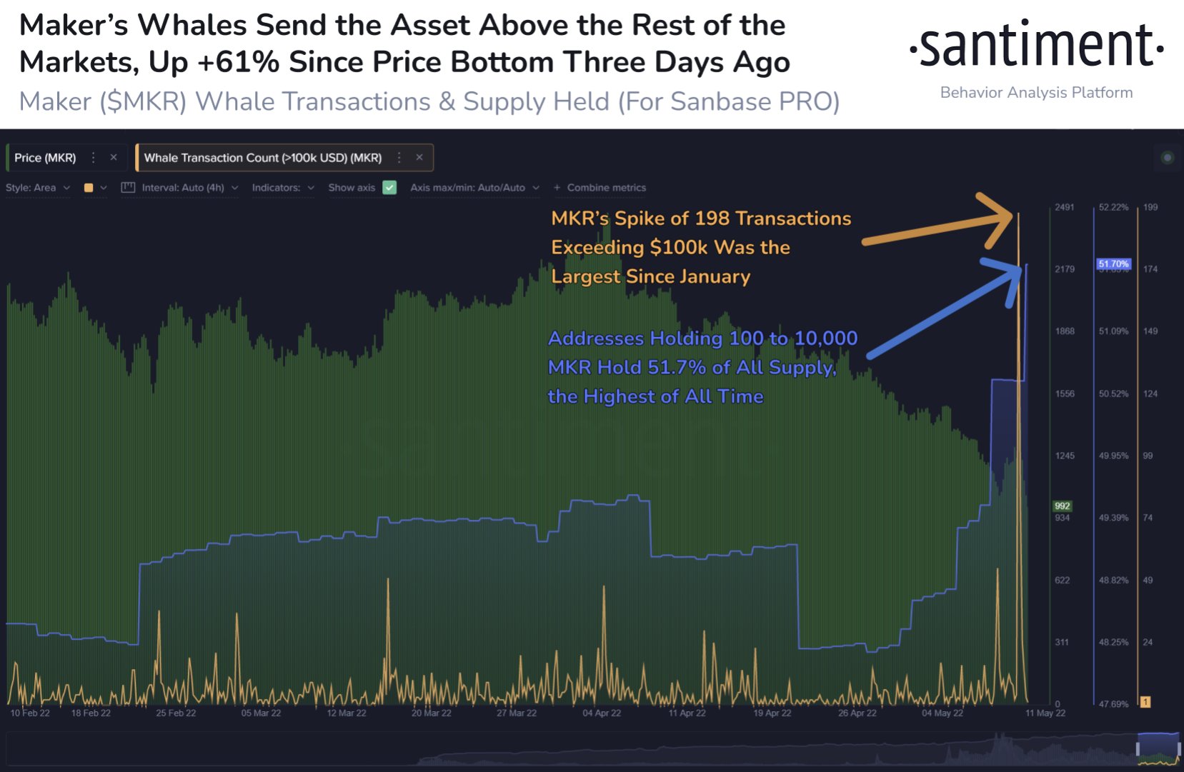 Altcoin, ki temelji na Ethereumu, naraste za 28 % v samo enem tednu, ko se potopijo kripto kiti: Santiment PlatoBlockchain Data Intelligence. Navpično iskanje. Ai.