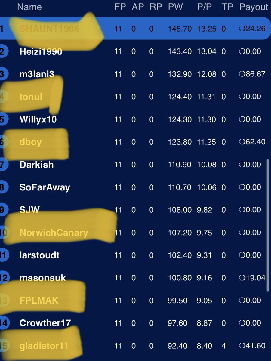 GW36 meant we lost another 2 players in our last man standing contest. And it was a case if you didn’t hit 100 you missed out.

So we say bye to FPLMAK and gladiator11

4 remain

SHAUNT1984
tonul
Norwich Canary
dboy

GW37 - 1 will miss out on the prize podium

Good Luck All