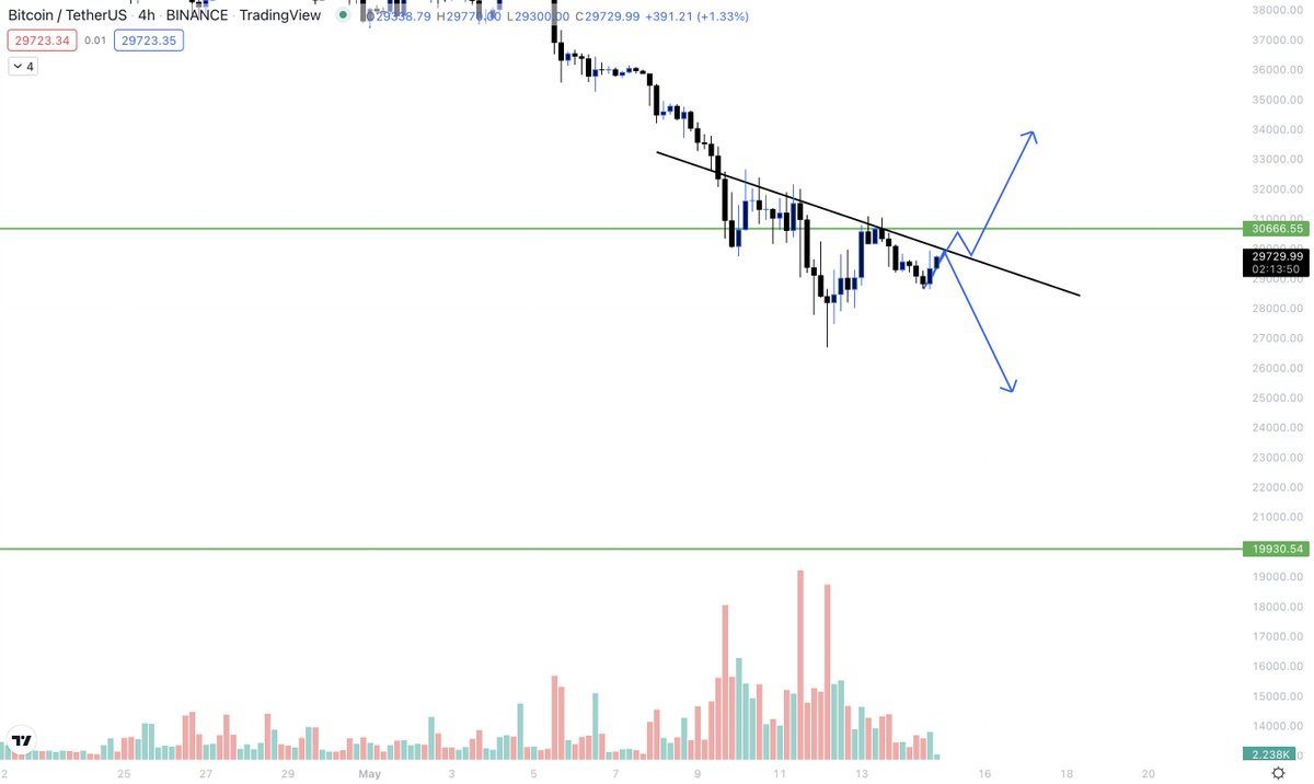 cryptonautsau's tweet photo. Two scenarios for #BTC on the 4hr chart. 😎

#cryptocurrency #trading #nft #altcoin #Luna #dreamchat #wealth #investing #Ethereum https://t.co/V7oK3zmcK9