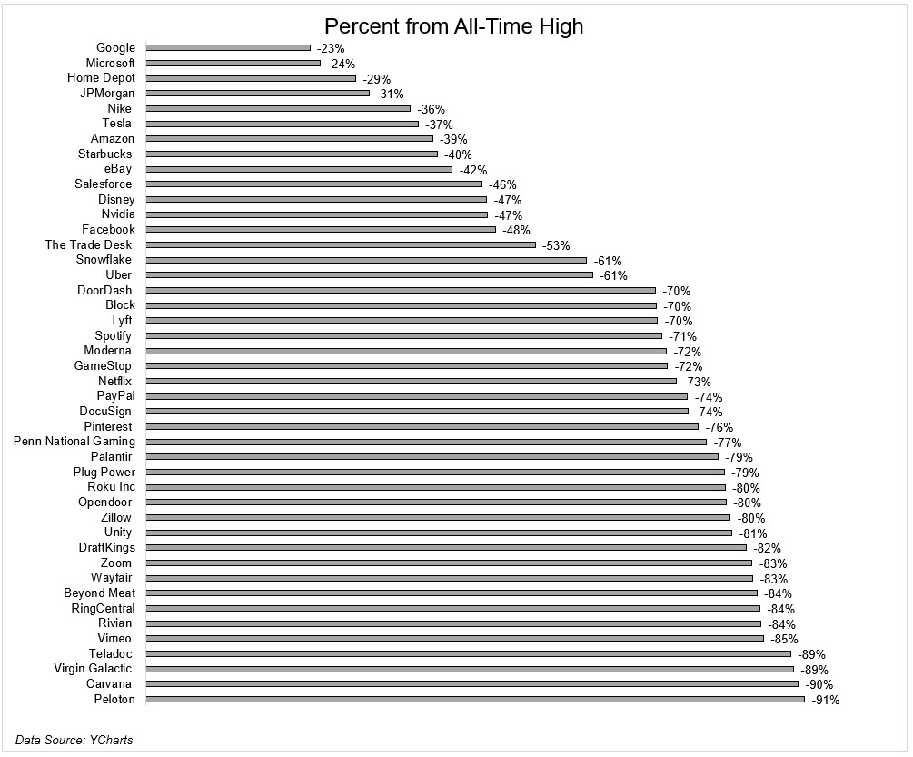 Extreme pain is concentrated in high multiple tech stocks, but there's damage all over the place. 

JP Morgan -31%
Starbucks -40%
Disney -47%