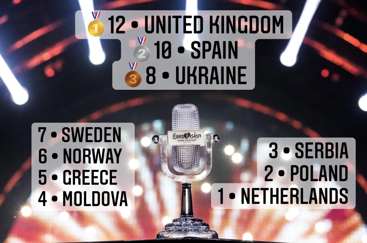 melvo_pr's tweet photo. MY TOP 10 AFTER THE FINALS:
Happy if any of my Top 3 Wins
🥇12 • #UNITEDKINGDOM #UK
🥈10 • #SPAIN
🥉8 • #UKRAINE
#eurovision2022 #Eurovision https://t.co/EfY8CVBpXG