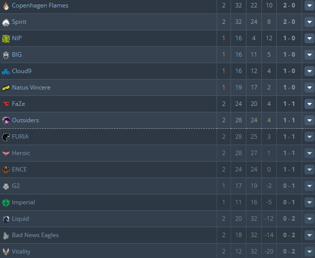 il faut y croire, vitality dernier en 0-2 n'a plus le droit a l'erreur, si on se qualifie en 3-2 j'offre un code skinbaron a toutes les personnes qui RT (peut etre pas tout le monde mais beaucoup mdr )

skinbaron.fr/partner/malekc…