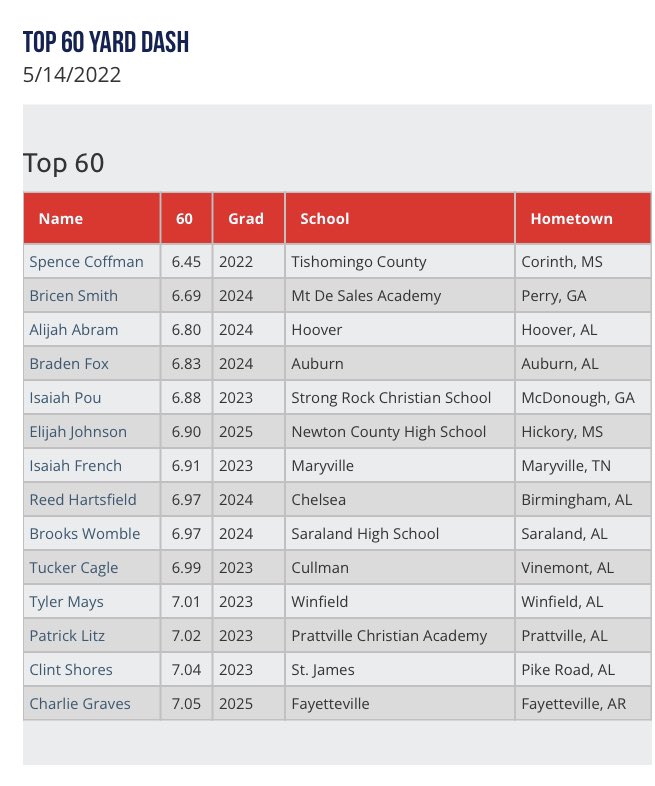 Top 60 yard dash times 

Sunshine Gulf Coast