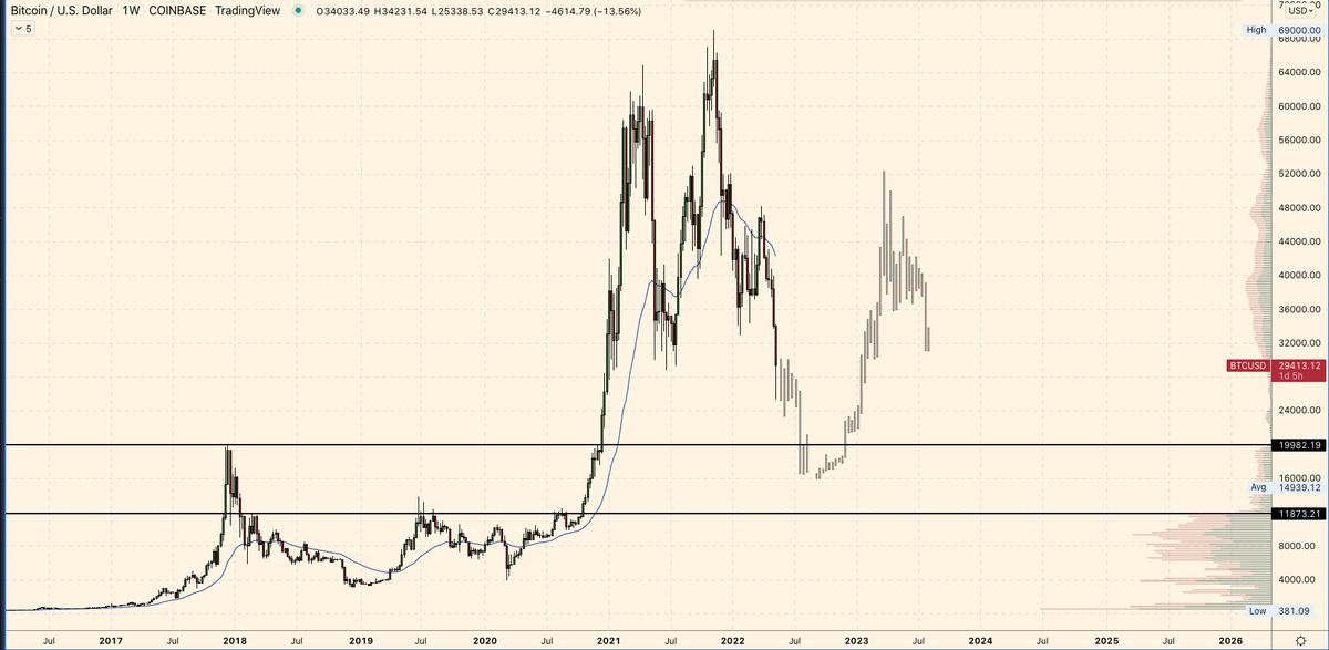 #Bitcoin HTF  Fractal

A raid into $10k-$20k demand zone would be a perfect HTF setup

Trade with me on:
delta.exchange/Theo