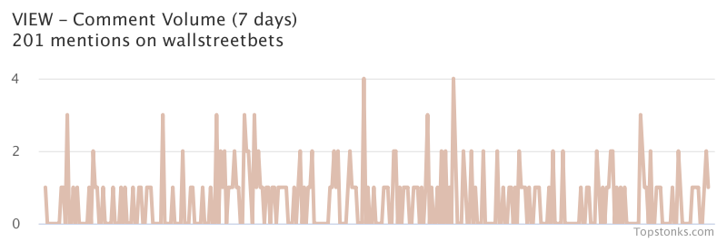 $VIEW was the 15th most mentioned on wallstreetbets over the last 24 hours

Via https://t.co/MmVkzTd5Df

#view    #wallstreetbets  #trading https://t.co/QtEWTPAifF