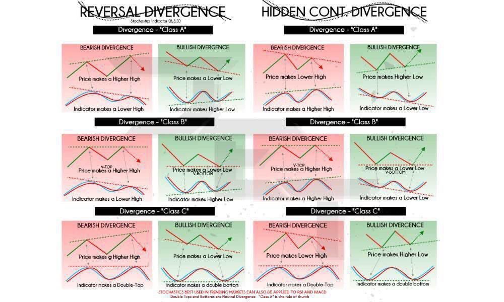 oih_ana's tweet photo. Vous avez certainement entendu parler des divergences mais les connaissez vous toutes? Les div de Type B, les cachées, les reverses. Pour pouvoir valider une divergence, il faut toujours avoir la cassure du bruit que vous pouvez observer par rapport au RSI #btc #bitcoin #trading https://t.co/153zenl6Ou