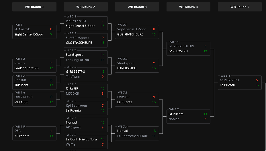 c0st4rr's tweet photo. éliminé en demi finale du Winner bracket de la GolgoCup face a la Puenta.. on ne voit que du bon pour la suite ! #Northwin #OnTheWay @TeamNorthway https://t.co/KlGjFhkJwi