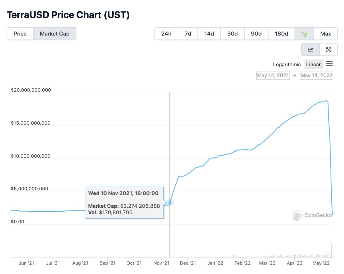 Sobering image of the Terra implosion... Nov 10 was the literal top of the bull, and then UST (a "safe asset") did a 6x in market cap from there. Tragic.