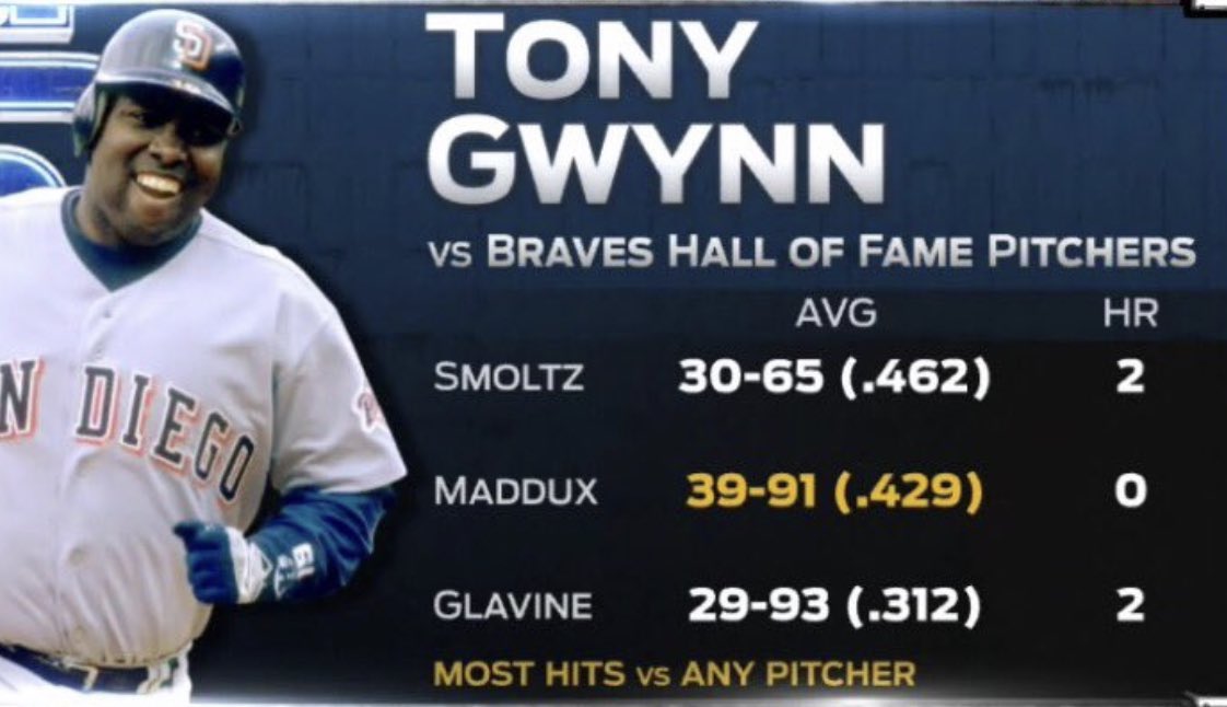 AdrianGarciaMqz's tweet photo. El Campeón TG19 se poncho solo TRES veces vs los Hall of Famers.
Ahora el q macanéa @LosBravos es Manny Machado.
Ya tuvo juego de 5 hits y 2 robos vs. Braves, el 1ro de @LosPadres en hacerlo desde, Tony Gwynn.
SD vs Braves 4E/1P @FOXDeportes junto @EdgarGlezSabin #MLBenFD https://t.co/6oyuhizptC
