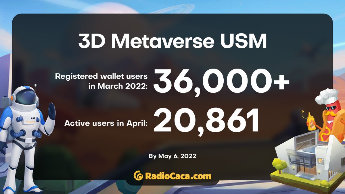 RACA_3's tweet photo. Thank you for the amazing support 🙏 @USMverse Metaverse had over 20,000+ active users last month! 

We are expanding our footprint as the biggest Metaverse on #BNBChain . Check out new features added this week: 👇

https://t.co/JSCysy4ONI https://t.co/6Si06HExeE