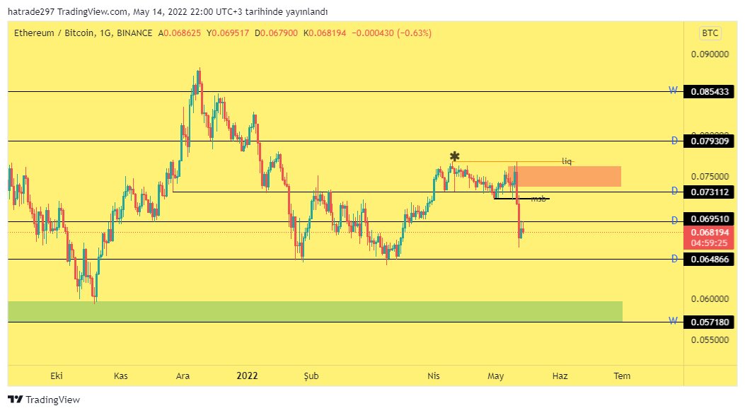 hatrade297's tweet photo. #ETH /#BTC  bu parite altcoinler için önemlidir.bu şekilde takip ediyorum günlükte.altcoinler için henüz bu seviyelere dip demek doğru değil gibi https://t.co/BwEnCMV47k