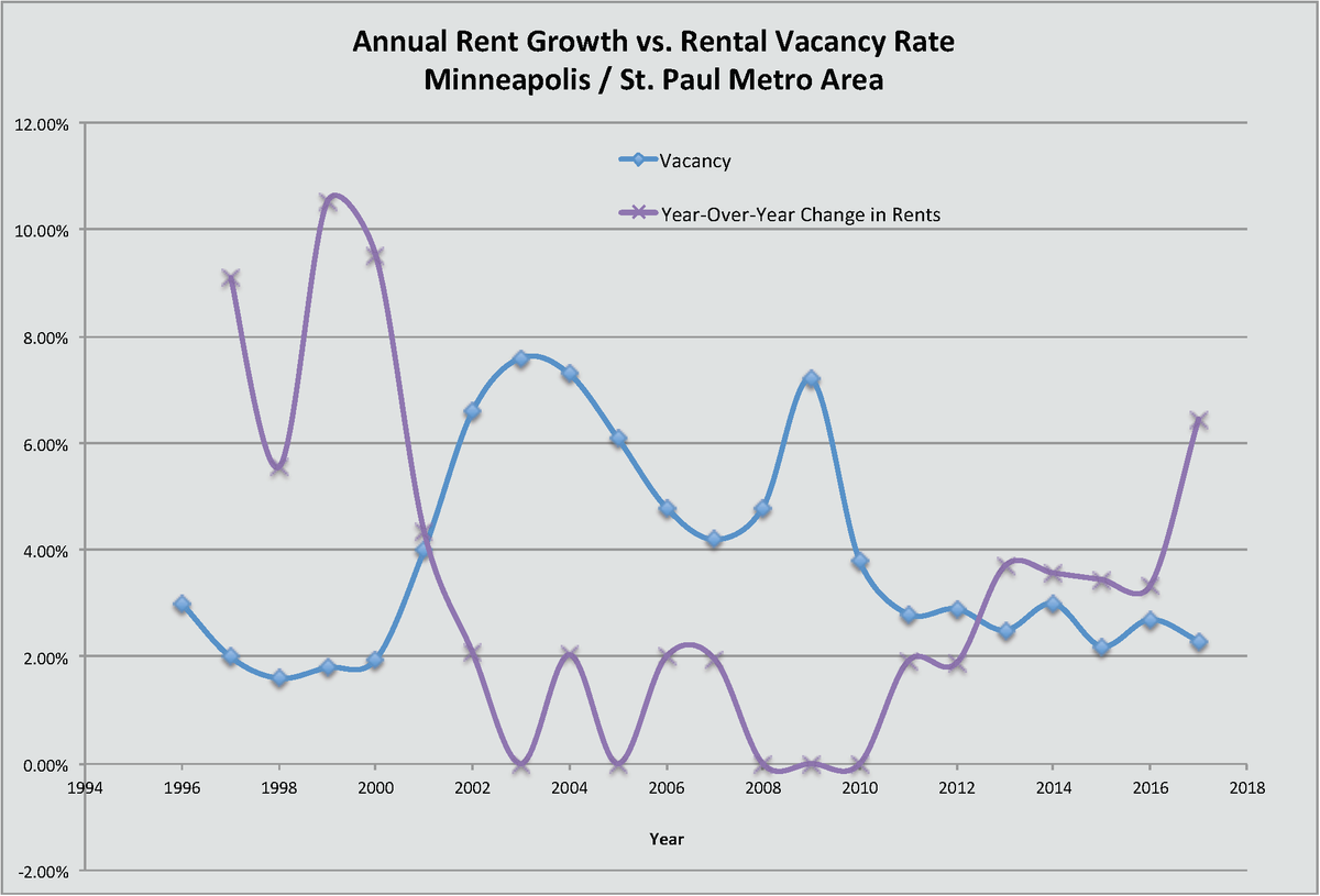 mnolangray's tweet photo. All together now: vacancies are good. When housing is abundant and landlords have to compete for renters, rents go down. https://t.co/CE7bzbiyHp