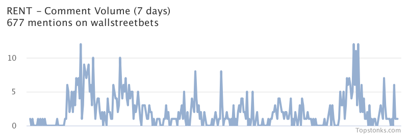 $RENT seeing an uptick in chatter on wallstreetbets over the last 24 hours

Via https://t.co/nf3nk45GoA

#rent    #wallstreetbets  #trading https://t.co/LDrn48Esd8