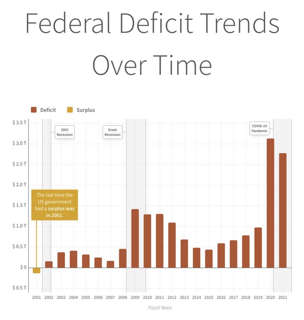When someone is bragging that Biden reduced the deficit, show them this chart.