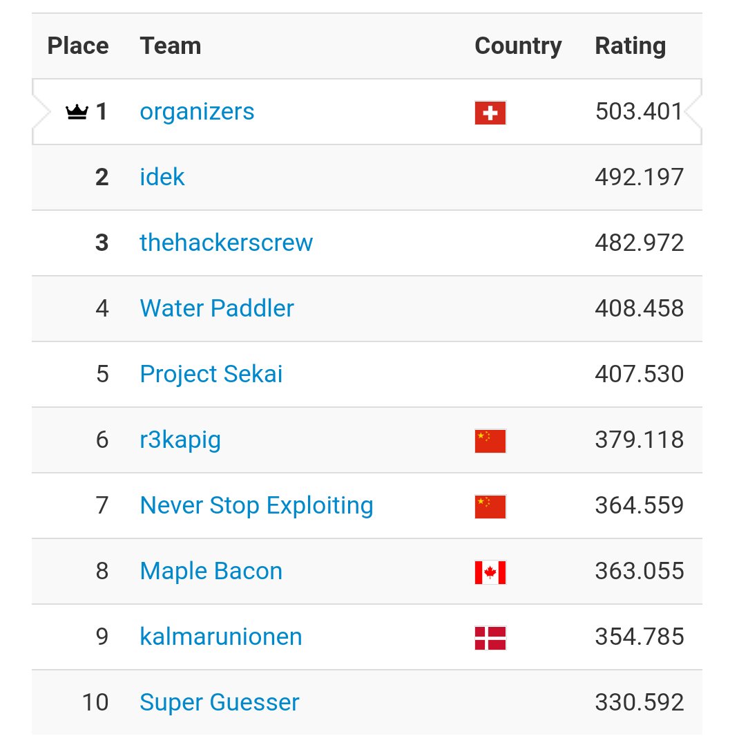 0rganizers's tweet photo. And with that we are the first team in 2022 above 500 points on ctftime! 🎉 https://t.co/4ExzADy6uf