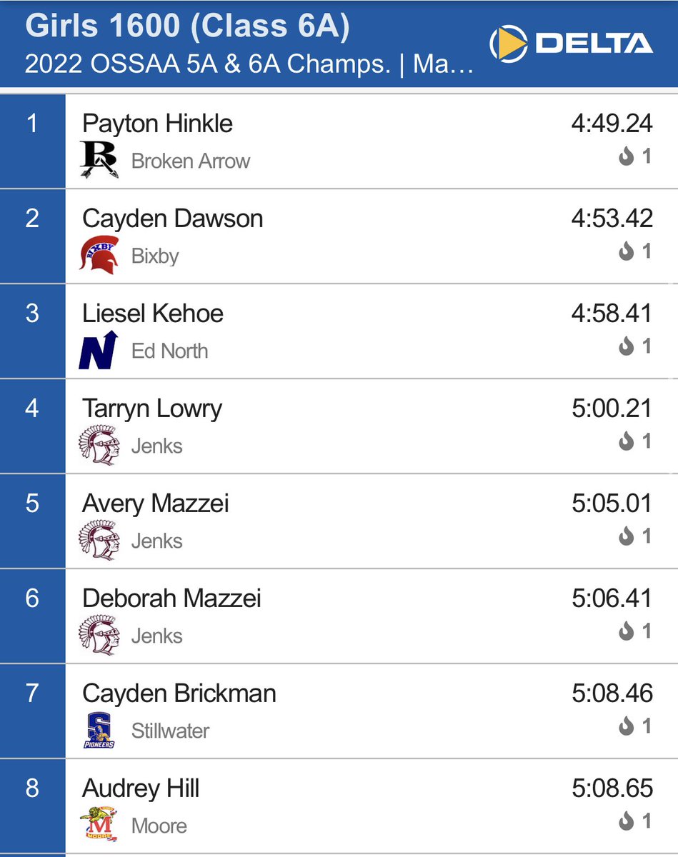 BrokenArrowTF's tweet photo. With a new state record, state meet record and school record Payton Hinkle wins the 1600 for 3 golds and 1 relay silver! https://t.co/WL4MFQKFuD