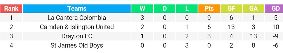 Group B finished this way .......