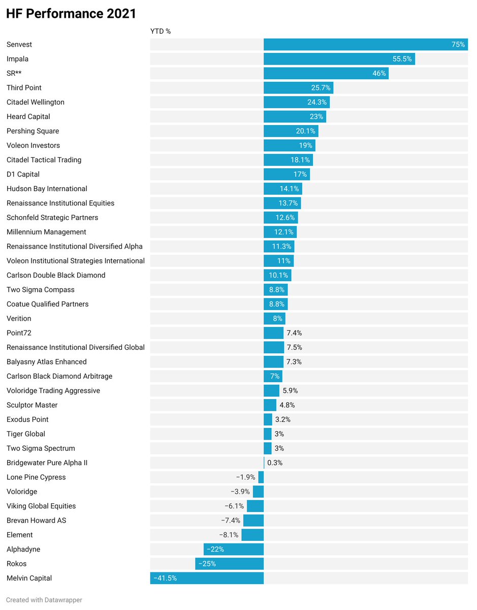 Only 3 hedge funds outperformed the S&P 500 in 2021 via /r/wallstreetbets

https://t.co/MQwF91f0A1

#investment #investing https://t.co/EhQjtd7niO