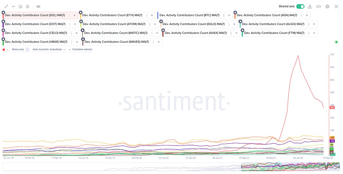 Coin98Analytics's tweet photo. Ranking of active developer counts:

1. Solana
2. Ethereum
3. Cardano
4. Polkadot
5. Cosmos
6. Bitcoin
7. Elrond
8. Hedera
9. Polygon
10. Celo
11. Algorand
12. Avalanche
13. Waves
14. Fantom https://t.co/ZzXIJqBY01