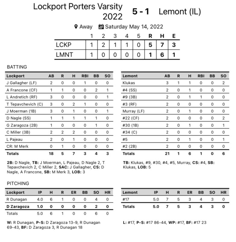 Lockport (26-3) wins a tight 4-3 game over Lemont, and picks up another 5-1 victory in the Varsity B game! BIG shoutout to the lower levels on having a great day to make it an 8-0 day for the <a href="/PorterBaseball/">Lockport Porters</a> program!#PorterPride