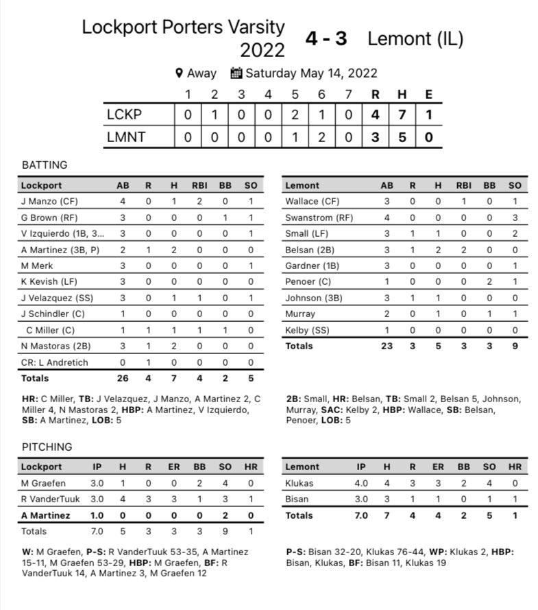 PorterBaseball's tweet photo. Lockport (26-3) wins a tight 4-3 game over Lemont, and picks up another 5-1 victory in the Varsity B game! BIG shoutout to the lower levels on having a great day to make it an 8-0 day for the @PorterBaseball program!#PorterPride https://t.co/6PEoKy5STm