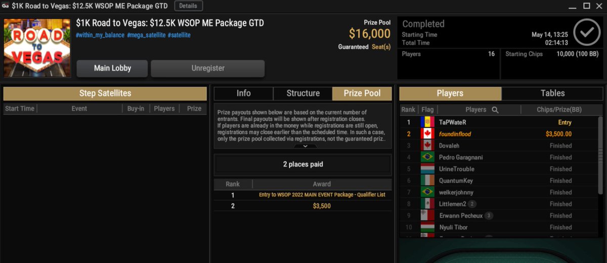 foundinflood's tweet photo. This is my second time finishing 2nd for a WSOP ME seat. I did get in this for $10 so it's a great day but still pretty disappointed. https://t.co/jgoeAQZTwh