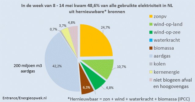 Afgelopen week kwam bijna 50% van alle NL elektriciteit uit hernieuwbare bronnen, terwijl de kolencentrales grotendeels uit stonden. 
Er was deze week 200 miljoen m3 aardgas nodig om NL elektriciteit te maken. Dat is gemiddeld 20.000 m3 per minuut. 
#grafiekvandedag