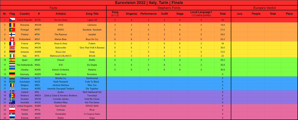 s_unter's tweet image. Another break, another chance to drop my current (private!) #rainbowtable ranking for the #Eurovision finale.v