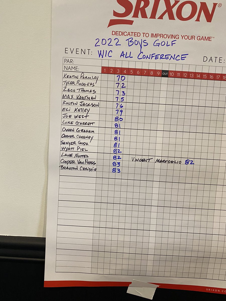 WIC golf results clovers finish third it’s a 324 one shot behind 2nd Edgewood with 323 and Greencastle wins with a 308 low medalist Keaton parmley with a -2 70. Clovers place 3 on all conference team Zach Thomas 73 Max Kaufman 75 and Eli Kelley 79 <a href="/Rick_Sports10/">Rick Semmler’s Burner</a> @MartySports10