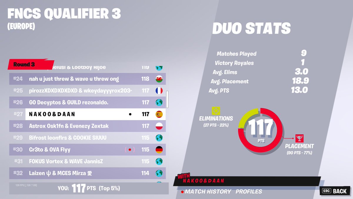 DaanFN's tweet photo. Qualed 2/3 finals we are so good

somos buenisimos @Nakoo 

ty @CaptorFN https://t.co/etn2kQO76e