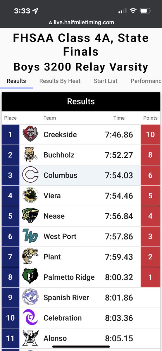 WestPortXC's tweet photo. New School Record ✅. https://t.co/wakeODlJOr