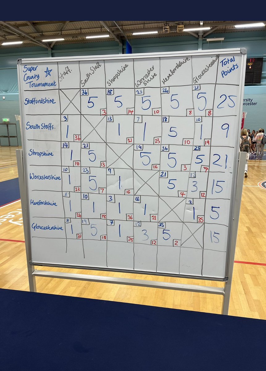 SCNA_Netball's tweet image. Coming out on top!! #WinnersAreGrinners #TeamStaffs  💙💫⚪️💙💫