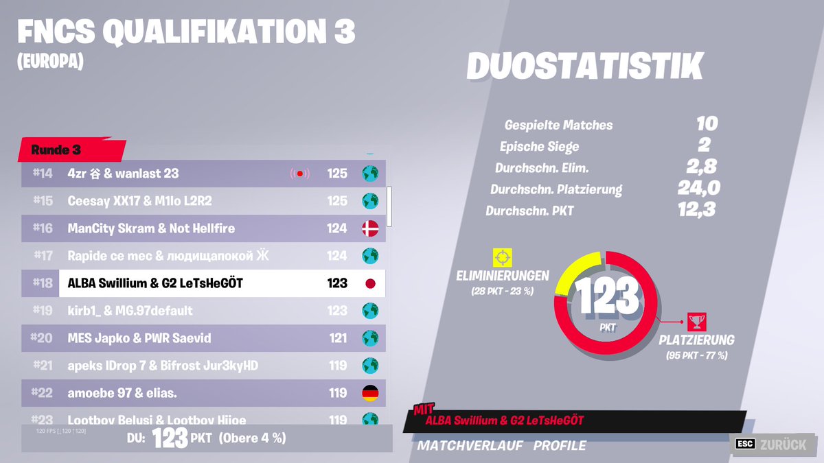 Letshe00's tweet photo. 18th

qualified for finals :)

@SwilliumSama most underrated player hes the goat https://t.co/U7S0wEzsZL