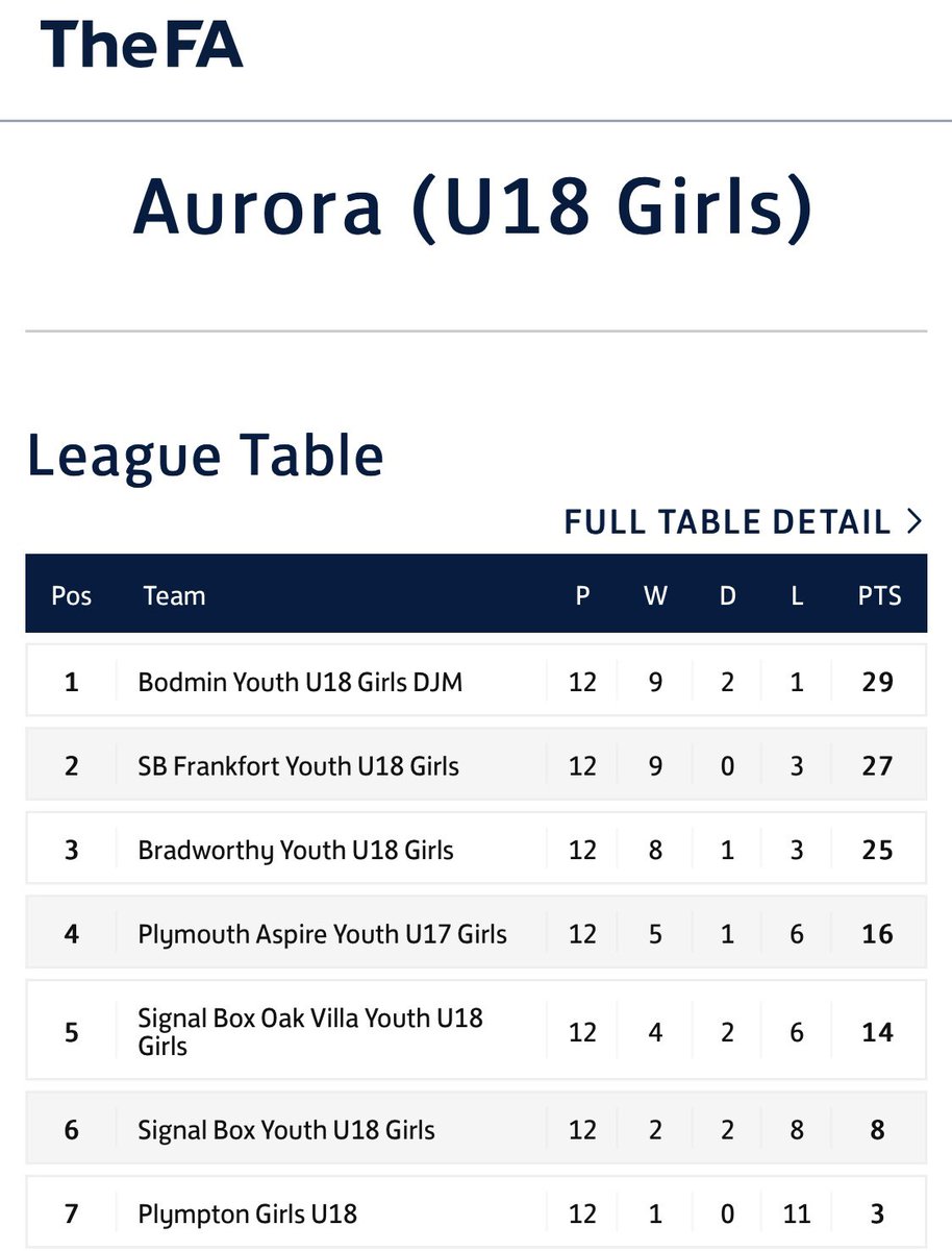BodminYouthFC's tweet photo. AND THATโS IT!
After 8 seasons, our U18Gs bowed out of youth football this morning
Just 1 defeat the entire season to take the title ๐
Massive thanks to coaches, parents & supporters for making the journey to Plymouth every away game
Next stop, womens football!
๐๐ค https://t.co/U7nVpNl7vN