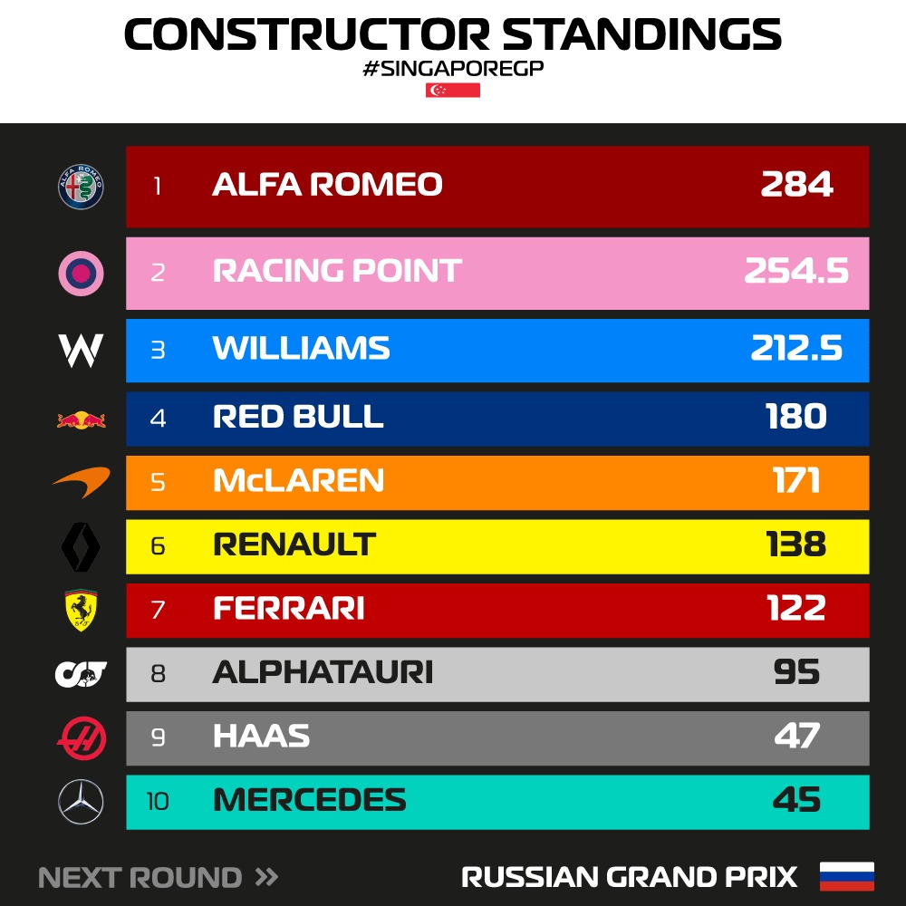 🇸🇬 Singapur Grand Prix'inin ardından güncel sürücüler ve takımlar puan tablosu: