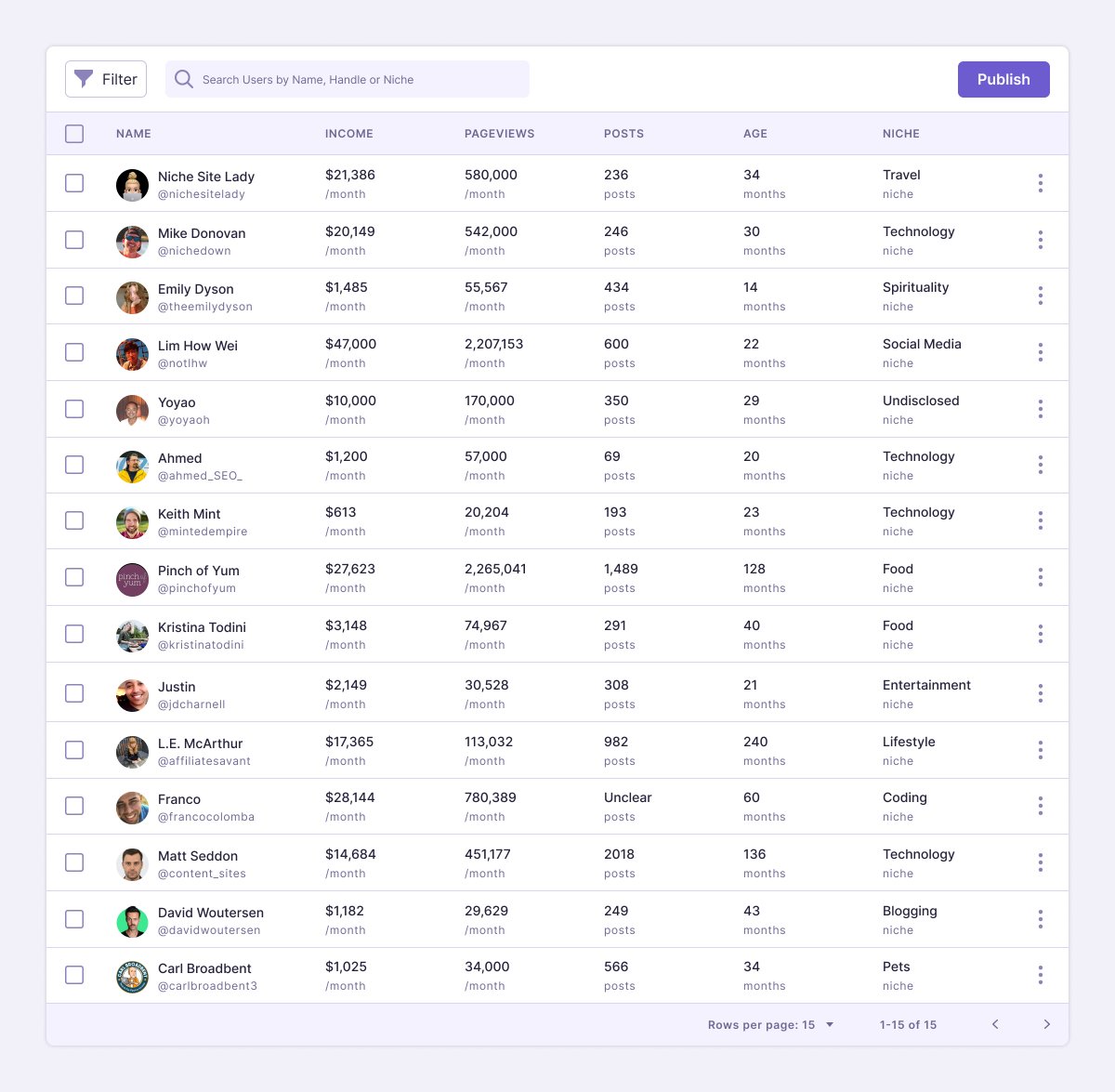 Lots of people seemed to like my thread yesterday. So, I spent a few hours today designing a table with all the data for an easier overview.

If you want to follow the people mentioned in the table, they're all linked in the comment below 👇