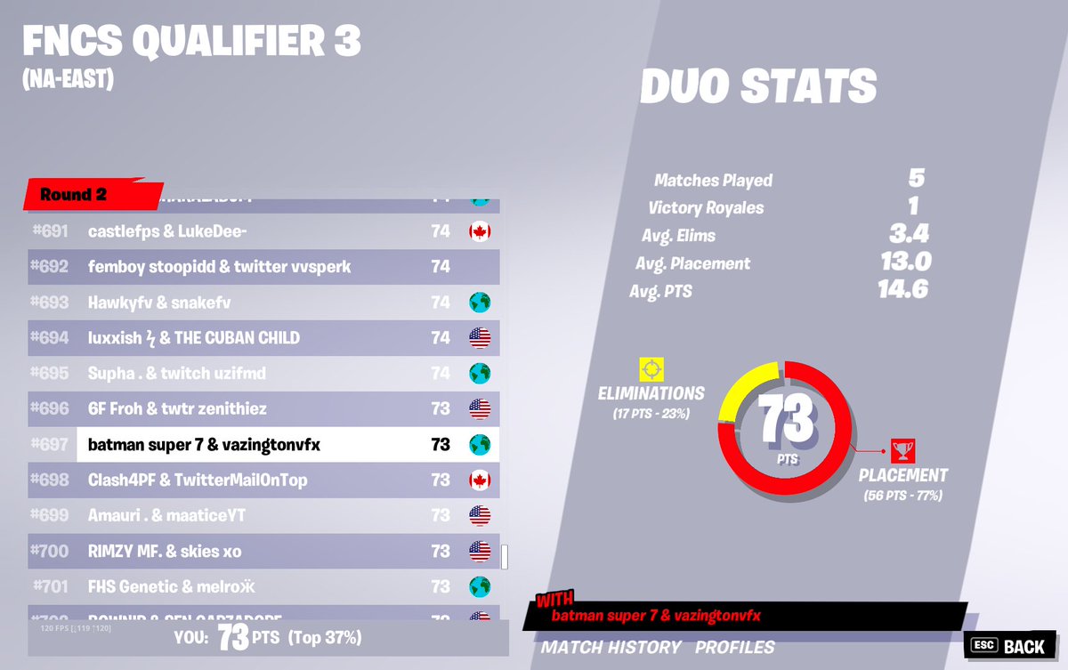 VazVFX's tweet image. almost qualled w/@superdoesvfx we would've, but he was busy so we could only play 5 games lol. next season we'll qual round 3
