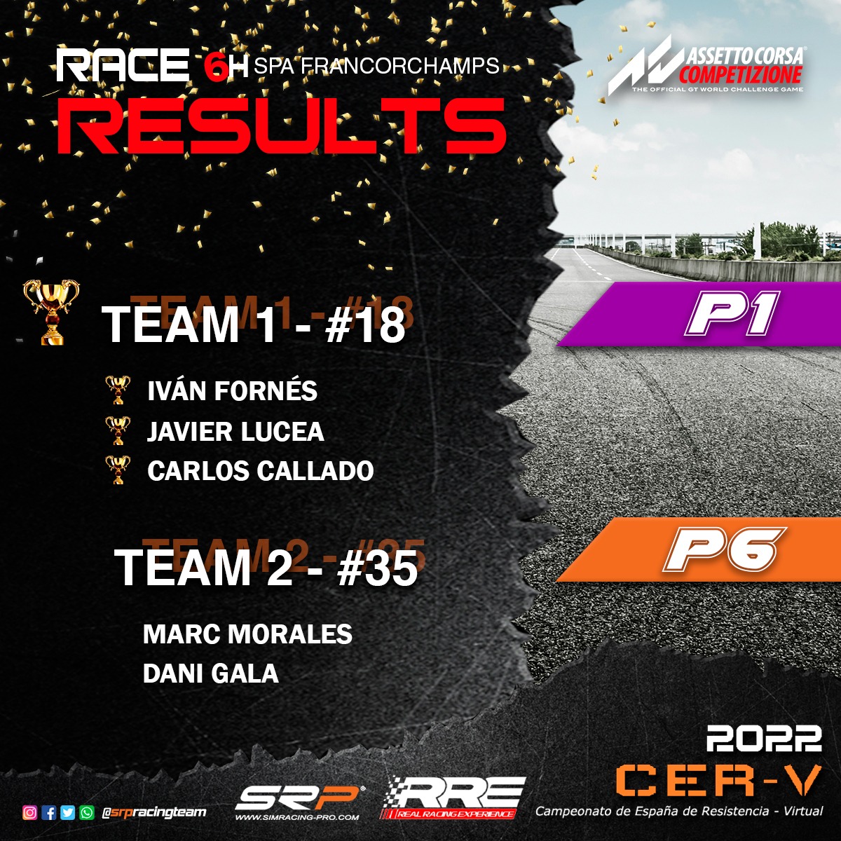 SRPracingteam's tweet image. 🟠¡¡¡VICTORIA!!!🟠
  
Apoteósico! Grandioso! Fenomenal! 

Carreron de nuestros chicos en las 6H de Spa-Francorchamps en el Campeonato de España de ACC! 🧡🧡

Bravo!!👏🏁

#VamosSRPTeam #Victoria   @SRPsimracingpro @RealRacingExp @cerv2022