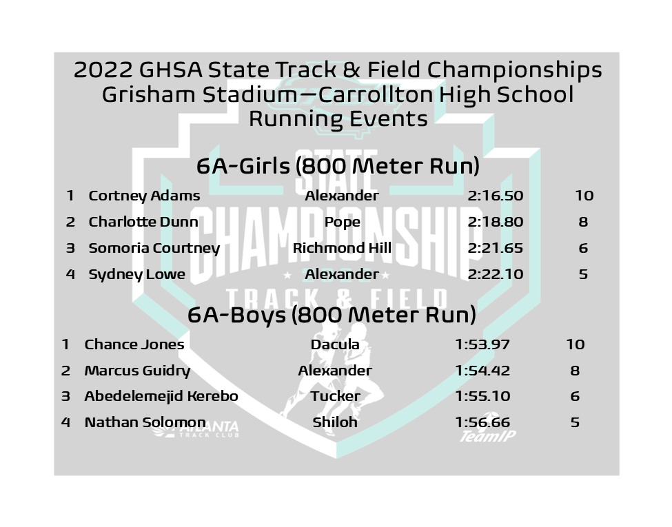 State Track &amp; Field | 800 Meter Run
Class 6A Champions 🏆
🏃‍♀️Girls-Cortney Adams #Alexander (2:16.50) 
🏃‍♂️Boys-Chance Jones #Dacula (1:53.97)

<a href="/NFHSNetwork/">NFHS Network</a> <a href="/ATLtrackclub/">Atlanta Track Club</a> <a href="/MilesplitGA/">MileSplitGA</a>
