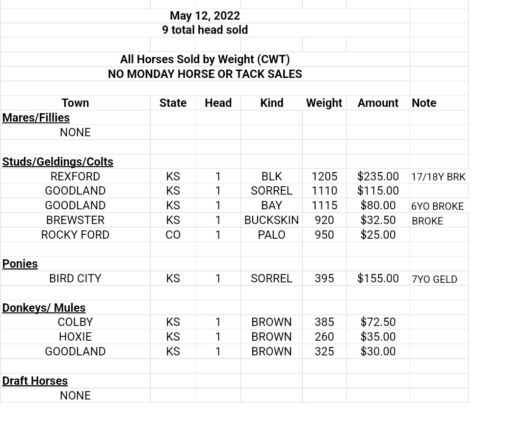SaraRaeDraper's tweet photo. We have what's called a weight sale about 5 hours from us. I want to show you guys this because, these are horses who are weighed and then sold, these horses will NEVER show up on a lot page, this is what horses going to the border are really being bought for. https://t.co/k6drRF0Q77