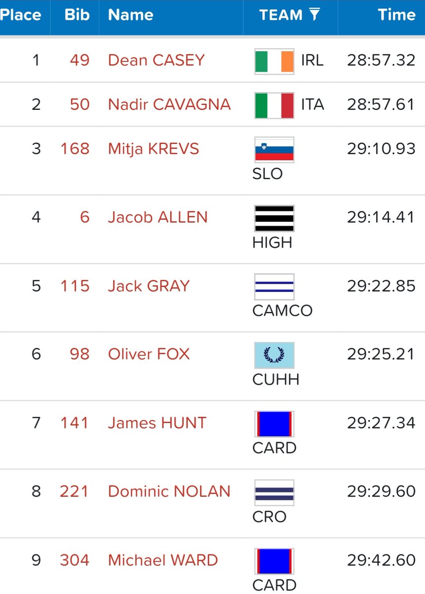 Great runs by <a href="/jameshunt96/">James</a> (29:27) <a href="/M_Ward94/">Michael Ward</a> (29:42) <a href="/ClaraEvans4/">Clara Evans</a> (33:34) &amp;  <a href="/Dan_Nash94/">Dan Nash</a> (30:45) at <a href="/NightOf10kPBs/">Night Of The 10k PBs</a>