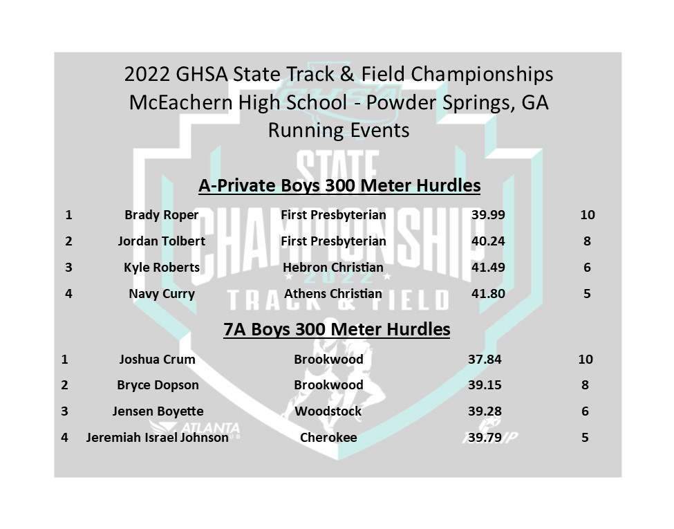 OfficialGHSA's tweet photo. Track &amp; Field | Running Events
From #McEachern - Powder Springs, GA

Boys 300 Meter Hurdles
#APrivateBoys #7ABoys

@ATLtrackclub #SportsTrack @MilesplitGA
@NFHSNetwork https://t.co/ETWXjWnY2G